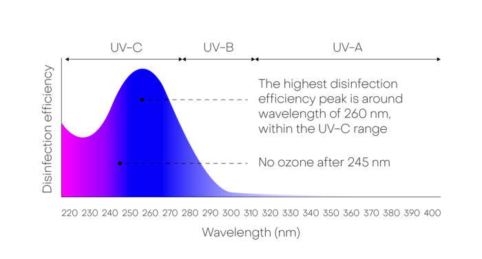 How UV Light Helps Clean Air and Surfaces – Explained